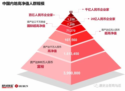 實業運營與建設視角下的“有錢人”標準