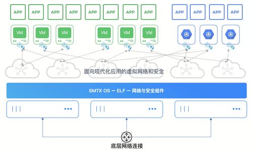 超融合產(chǎn)品為何必須集成網(wǎng)絡(luò)與安全組件——網(wǎng)絡(luò)與信息安全軟件開發(fā)視角